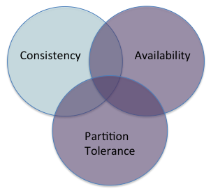 CAP Venn diagram with A and P subset highlighted