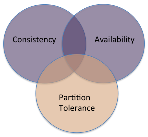 CAP Venn diagram with C and A regions highlighted