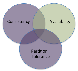 CAP Venn diagram with C and P regions highlighted