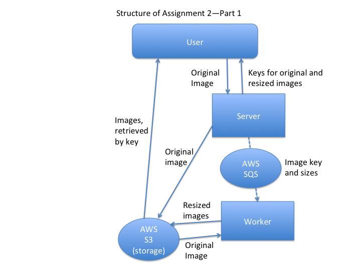Structure of Assignment 2: User, Server, Worker, S3