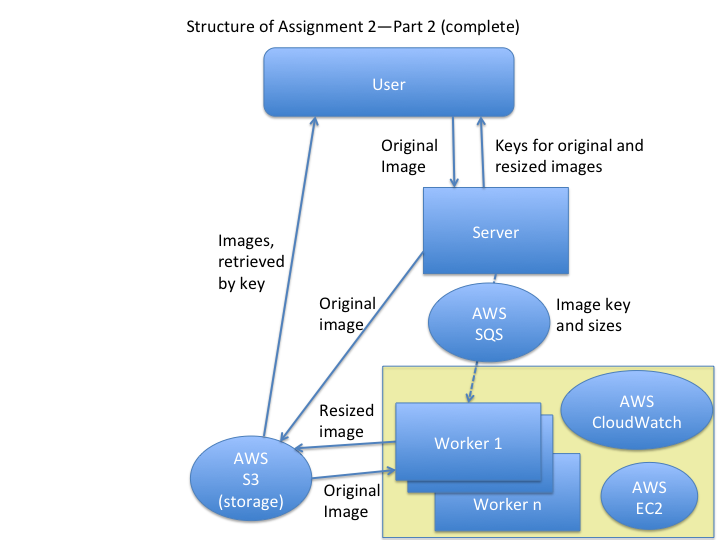 Structure of Assignment 2, Part 2: Starting new workers