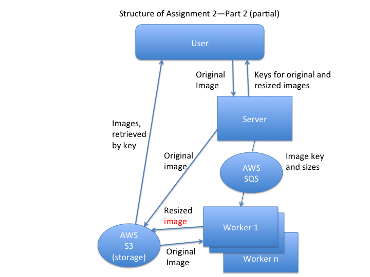 Structure of Assignment 2, Part 2: Multiple workers