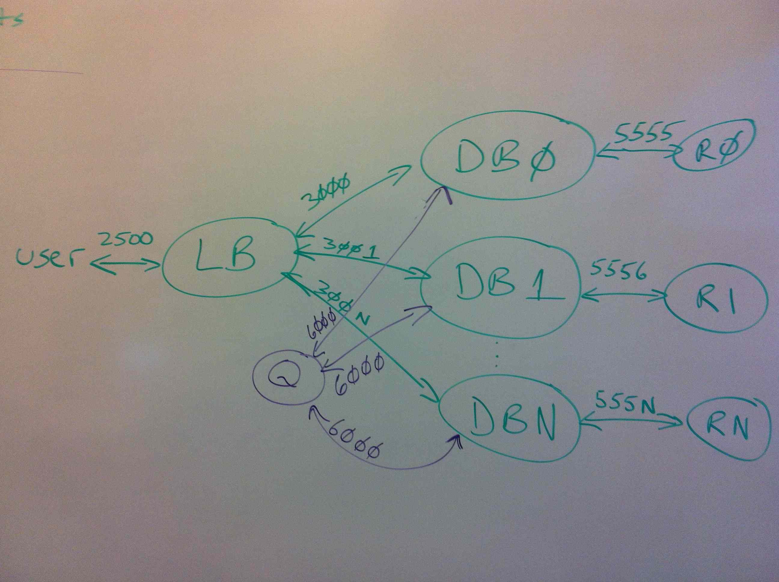 Architecture, showing user, single LB, single Q, N DBs, and N Rs