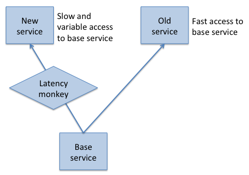 A base service and two services that depdend upon it, with Latency Monkey between one service and the base